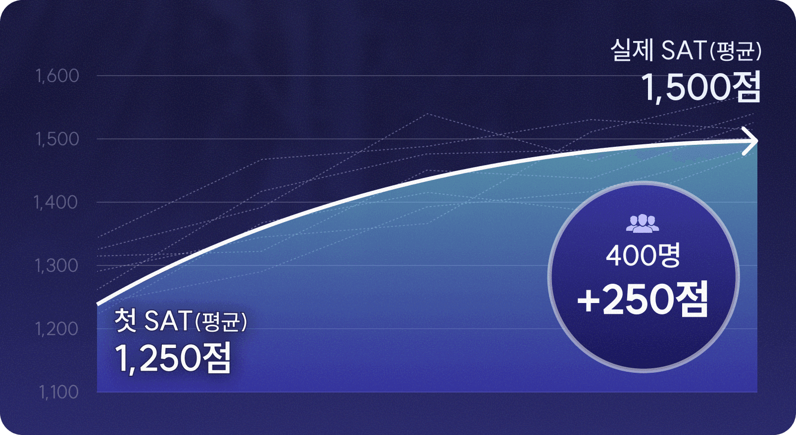 SAT 점수 향상 그래프 - 첫 SAT 평균 1,250점에서 실제 SAT 평균 1,500점으로 400명 평균 250점 향상