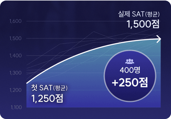 SAT 점수 향상 그래프 - 첫 SAT 평균 1,250점에서 실제 SAT 평균 1,500점으로 400명 평균 250점 향상
