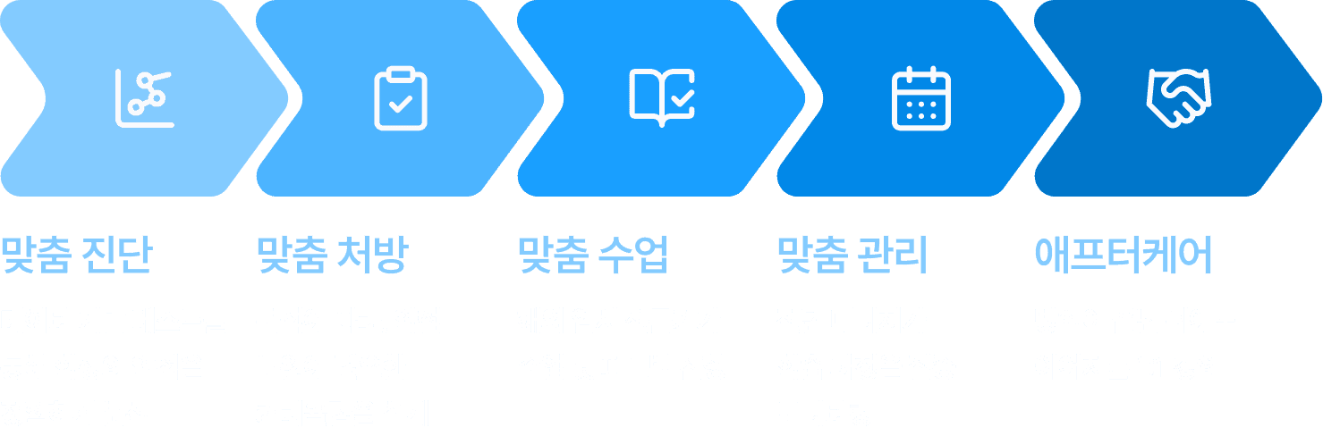 클리닉 시스템 프로세스